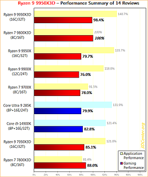 Performance-Überblick AMD Ryzen 9 9950X3D